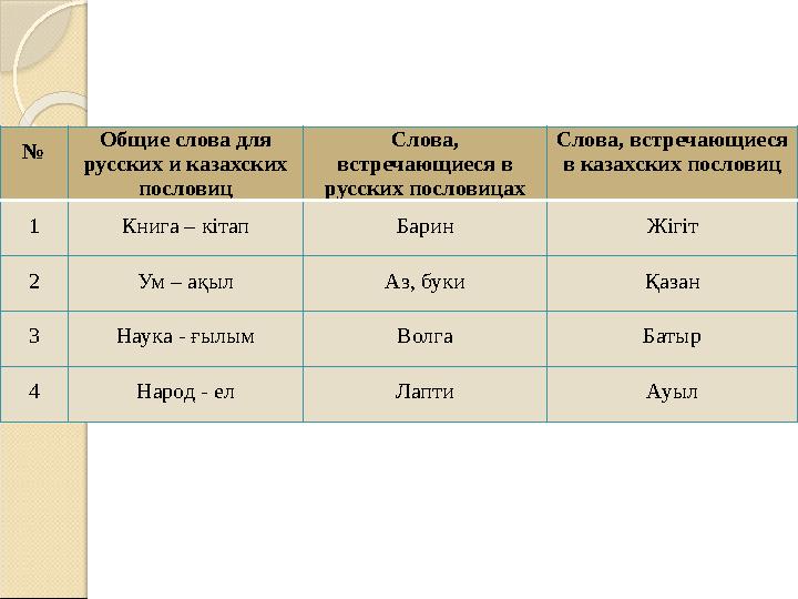 № Общие слова для русских и казахских пословиц Слова, встречающиеся в русских пословицах Слова, встречающиеся в казахских п