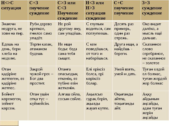 Н<>С ситуация С+З поучение суждение C>З или С<З Поучение суждение Н<З или Н>З ситуация суждение C+C поучение поучение З+З с