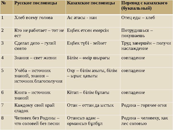 № Русские пословицы Казахские пословицы Перевод с казахского (буквальный) 1 Хлеб всему голова Ас атасы - нан Отец еды – хлеб 2