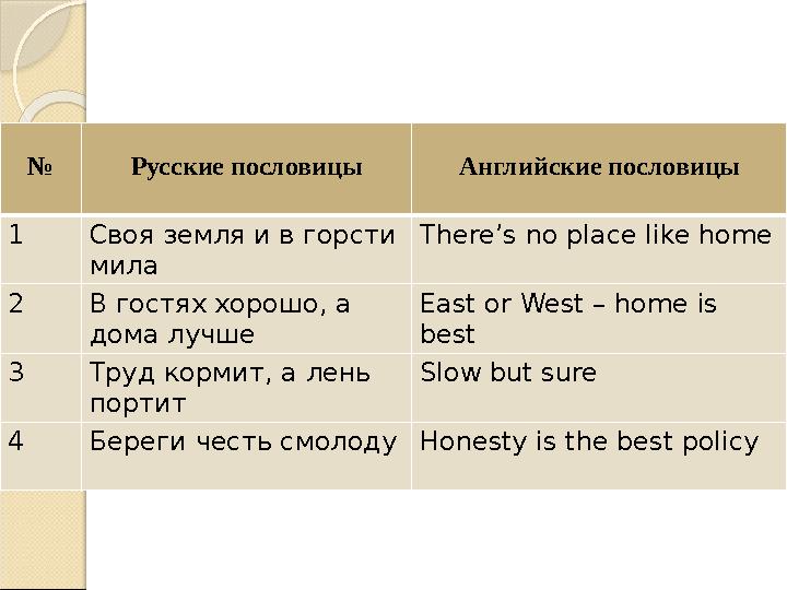 № Русские пословицы Английские пословицы 1 Своя земля и в горсти мила There ’ s no place like home 2 В гостях хорошо, а дома