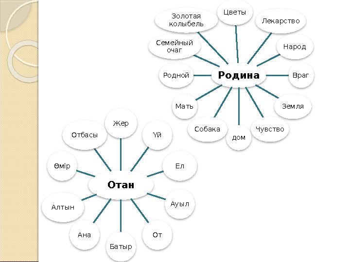 Родина Цветы Лекарство Народ Враг Земля Чувство домСобакаМатьРоднойСемейный очаг Золотая колыбель Отан Жер Үй Ел Ауыл От Батыр