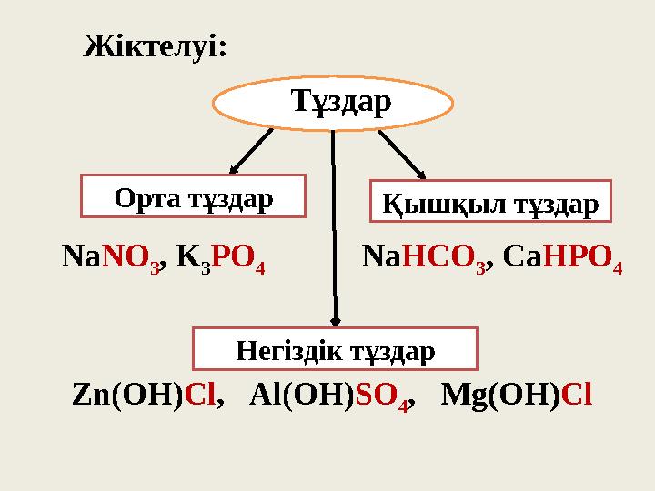 Жіктелуі: Na HCO 3 , Ca HPO 4Тұздар Na NO 3 , K 3 PO 4 Негіздік тұздарОрта тұздар Қышқыл тұздар Zn(OH) Cl , Al(OH) SO 4 Жіктелуі: Na HCO 3 , Ca HPO 4Тұздар Na NO 3 , K 3 PO 4 Негіздік тұздарОрта тұздар Қышқыл тұздар Zn(OH) Cl , Al(OH) SO 4