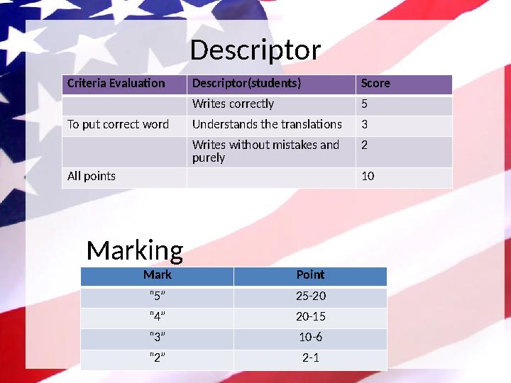 Criteria Evaluation Descriptor(students) Score Writes correctly 5 To put correct word Understands the translations 3 Writes with