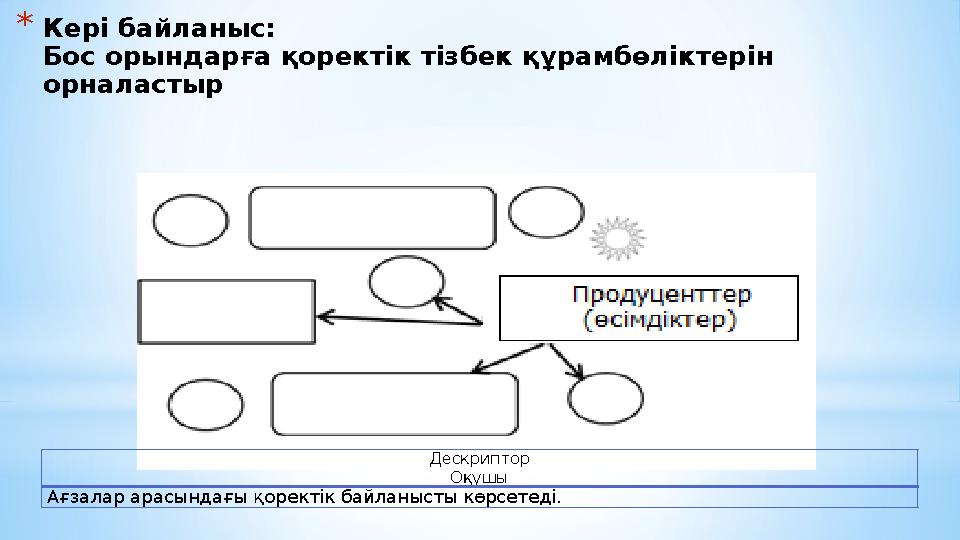 * Кері байланыс: Бос орындарға қоректік тізбек құрамбөліктерін орналастыр Дескриптор Оқушы Ағзалар арасындағы қоректік байланыс