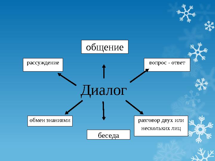 Диалог разговор двух или нескольких лиц беседа обмен знаниями вопрос - ответ общение рассуждение