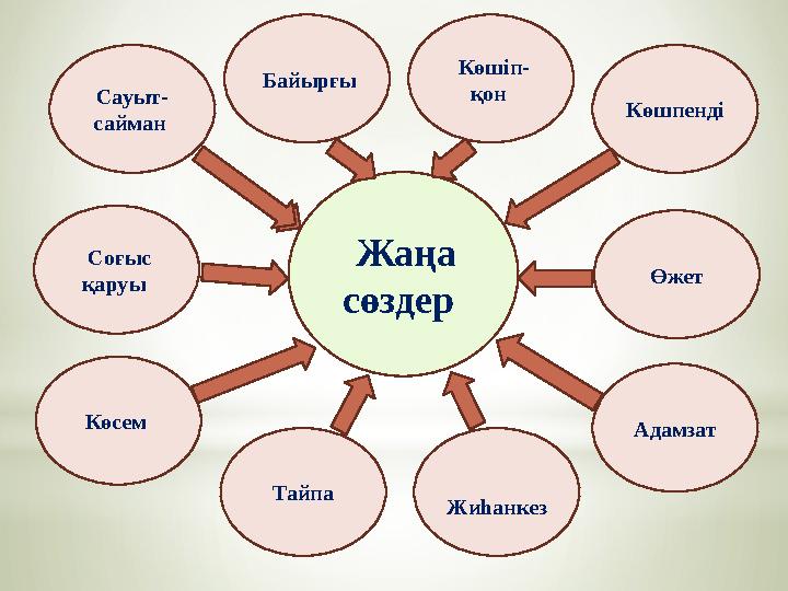 Сауыт- сайман Байырғы Жаңа сөздер Көшіп- қон Соғыс қаруы Көсем Тайпа Жиһанкез Өжет Адамзат Көшп