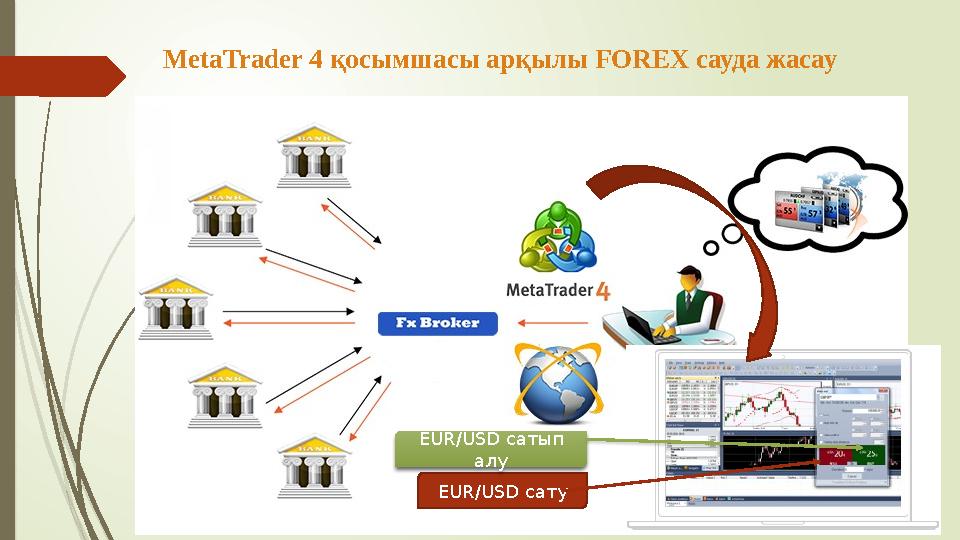 MetaTrader 4 қосымшасы арқылы FOREX сауда жасау EUR/USD сатуEUR/USD сатып алу