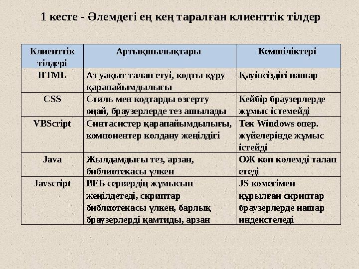 Клиенттік тілдері Артықшылықтары Кемшіліктері HTML Аз уақыт талап етуі, кодты құру қарапайымдылығы Қауіпсіздігі нашар CSS Ст