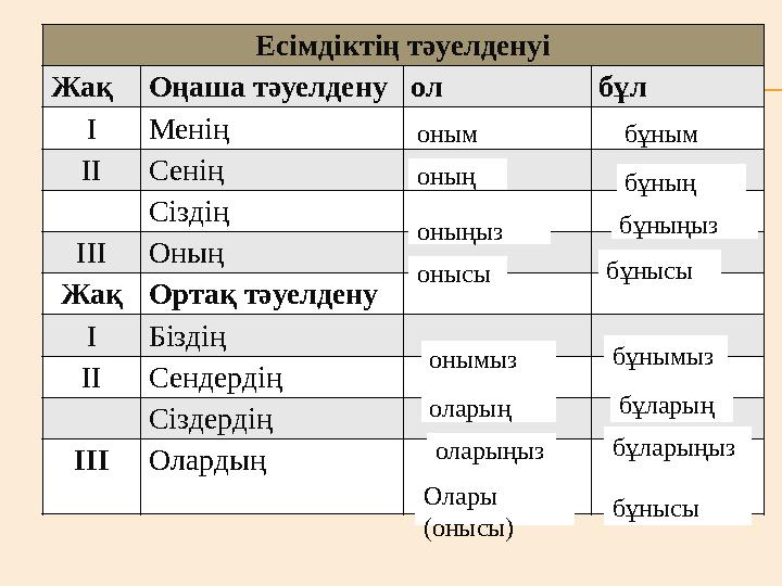 Есімдіктің тәуелденуі Жақ Оңаша тәуелдену ол бұл І Менің ІІ Сенің Сіздің ІІІ Оның Жақ Ортақ тәуелдену І Біздің ІІ Сендердің Сіз