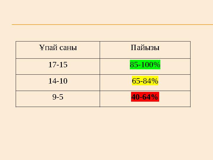 Ұпай саны Пайызы 17 - 15 85-100 % 14-10 65-84 % 9-5 40-64 %