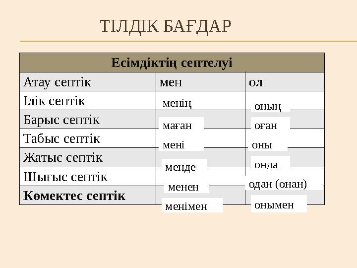 ТІЛДІК БАҒДАР Есімдіктің септелуі Атау септік мен ол Ілік септік Барыс септік Табыс септік Жатыс септік Шығыс септік Көмектес се