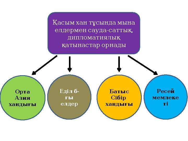 Қасым хан тұсында мына елдермен сауда - , саттық дипломатиялық қатынастар орнады Орта Азия хандығы - Еді