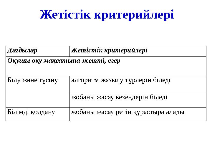 Жетістік критерийлері Дағдылар Жетістік критерийлері Оқушы оқу мақсатына жетті, егер Білу және түсіну алгоритм жазылу түрлері