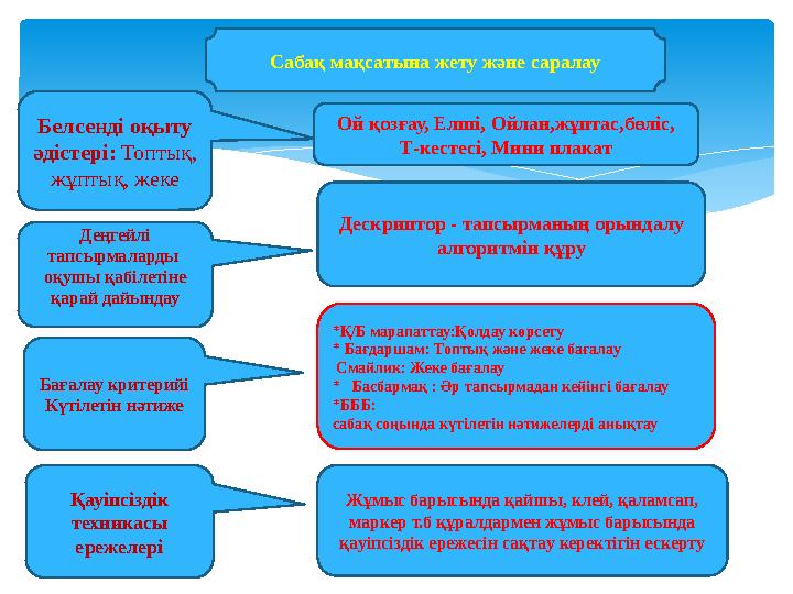 Сабақ мақсатына жету және саралау Деңгейлі тапсырмаларды оқушы қабілетіне қарай дайындауБелсенді оқыту әдістері: Топтық, ж