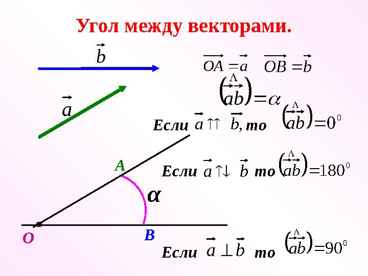Угол между векторами.     b a   0 0   b а   0 180   b a а b О А В α а ОА  b ОВ    0 90   b a