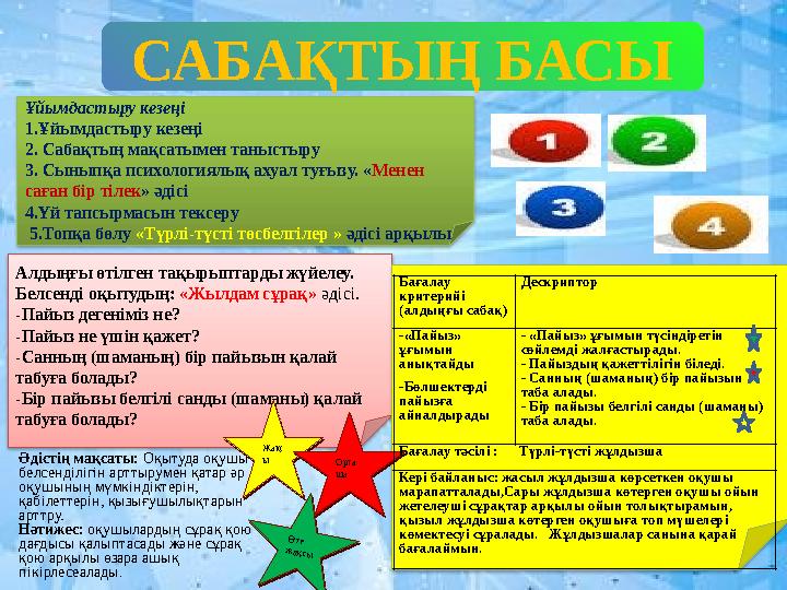 САБАҚТЫҢ БАСЫ Ұйымдастыру кезеңі 1.Ұйымдастыру кезеңі 2. Сабақтың мақсатымен таныстыру 3. Сыныпқа психологиялық ахуал туғызу.