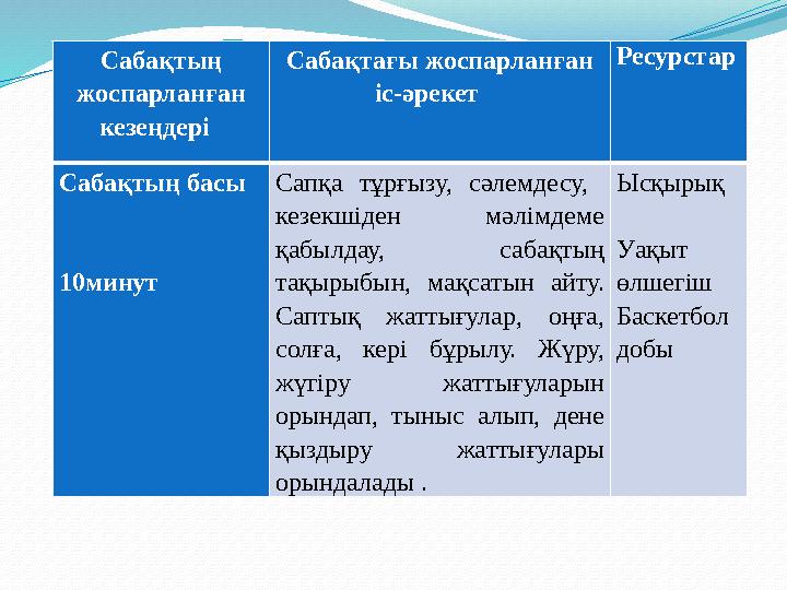 Сабақтың жоспарланған кезеңдері Сабақтағы жоспарланған іс-әрекет Ресурстар Сабақтың басы 10 минут Сапқа тұрғыз