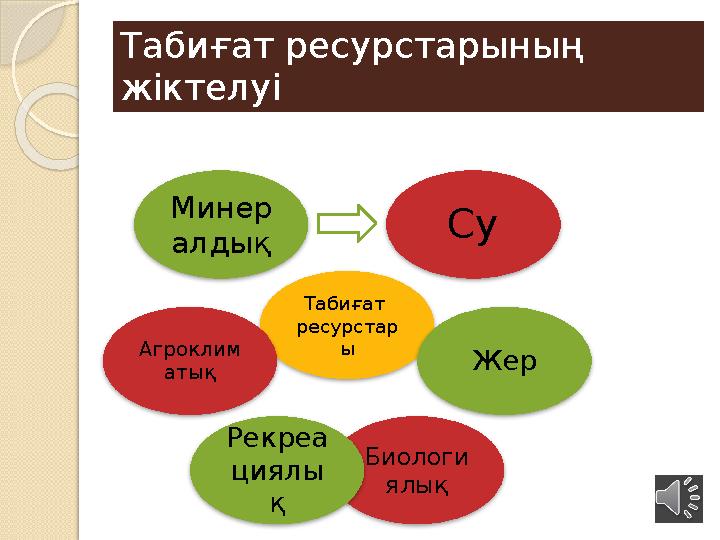 Табиғат ресурстарының жіктелуі Табиғат ресурстар ы Су Жер Биологи ялықРекреа циялы қАгроклим атық Минер алдық