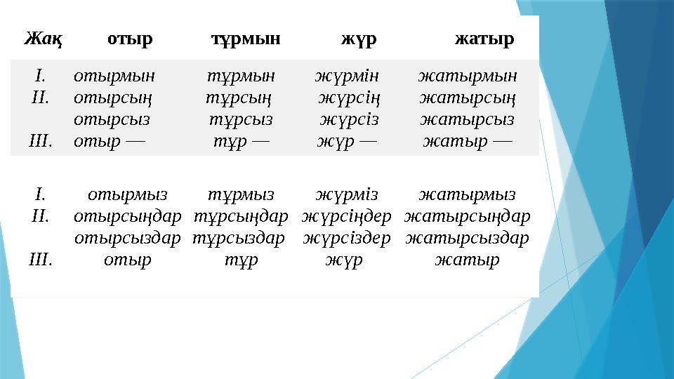 Жақ отыр тұрмын жүр жатыр I. II. III. отырмын отырсың отырсыз отыр — тұрмын тұрсың тұрсыз тұр — жүрм