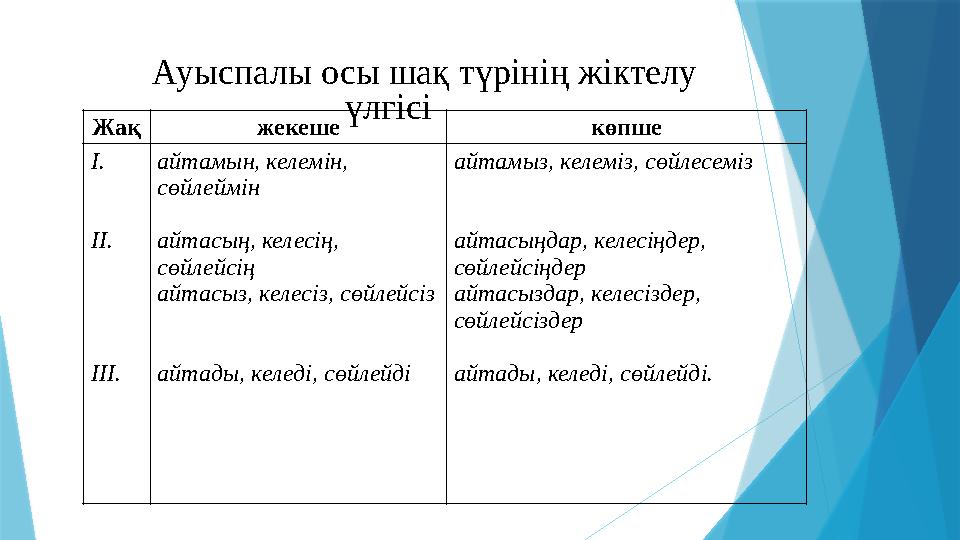 Жақ жекеше көпше І. ІІ. ІІІ. айтамын, келемін, сөйлеймін айтасың, келесің, сөйлейсің айтасыз, келесіз, сөйлейсіз айтады, ке
