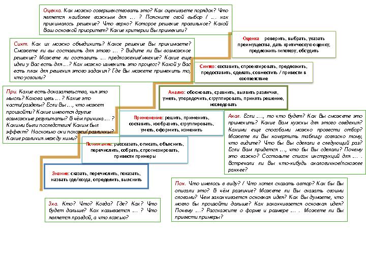 Знание : сказать, перечислить, показать, назвать где/когда, определить, выяснить Понимание : рассказать, описать, объяснить, п