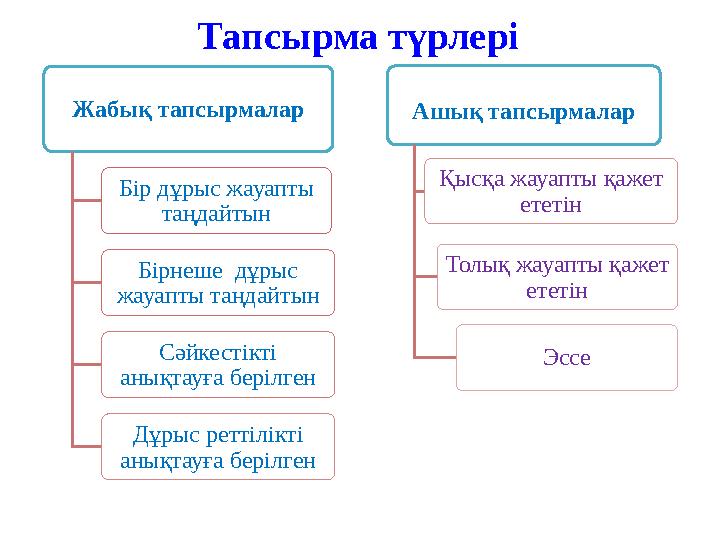 Тапсырма түрлері Жабық тапсырмалар Бір дұрыс жауапты таңдайтын Бірнеше дұрыс жауапты таңдайтын Сәйкестікті анықтауға берілг