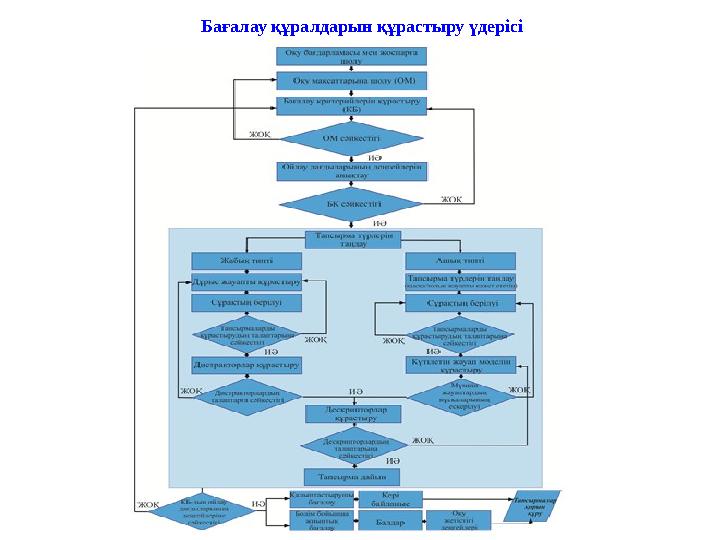 Бағалау құралдарын құрастыру үдерісі