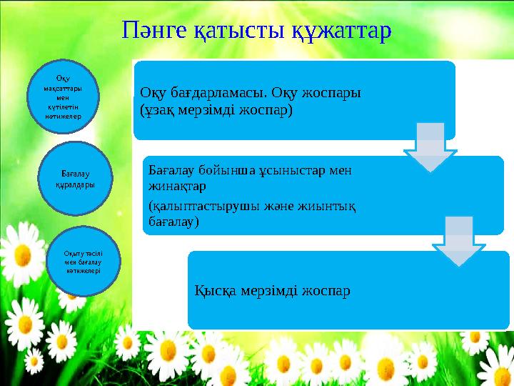 Пәнге қатысты құжаттар Оқу бағдарламасы. Оқу жоспары (ұзақ мерзімді жоспар) Бағалау бойынша ұсыныстар мен жинақтар ( қалыптаст