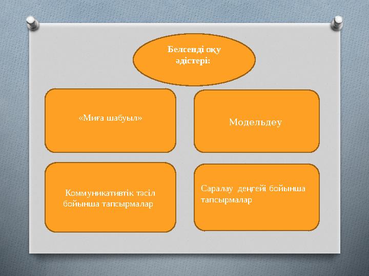 Белсенді оқу әдістері: «Миға шабуыл» Модельдеу Коммуникативтік тәсіл бойынша тапсырмалар Саралау деңгейі бойынша тапсы