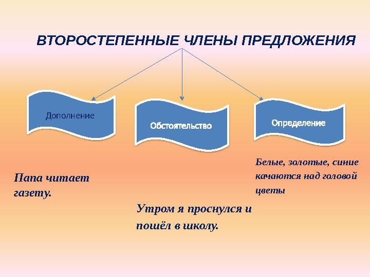 Дополнение Обстоятельство Определение ВТОРОСТЕПЕННЫЕ ЧЛЕНЫ ПРЕДЛОЖЕНИЯ Папа читает газету. Утр