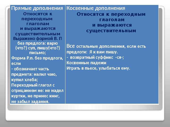 Прямые дополнения Относятся к переходным глаголам и выражаются существительным Выражено формой В. П без предлога: варю