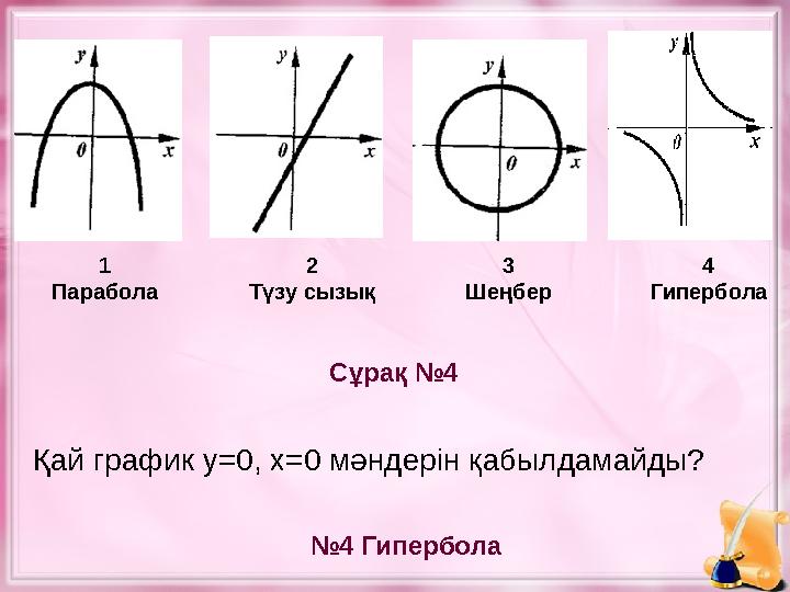 Сұрақ №4 № 4 ГиперболаҚай график y=0, x=0 мәндерін қабылдамайды? 1 Парабола 2 Түзу сызық 3 Шеңбер 4 Гипербола