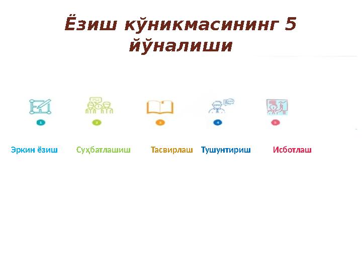 Ёзиш кўникмасининг 5 йўналиши Эркин ёзиш Суҳбатлашиш Тасвирлаш Тушунтириш Исботлаш