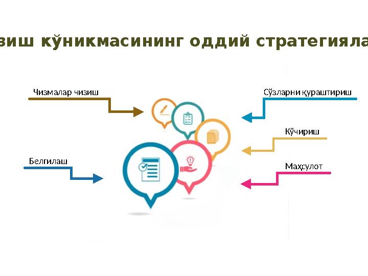 Ёзиш кўникмасининг оддий стратегиялари Чизмалар чизиш Сўзларни қураштириш МаҳсулотКўчириш Белгилаш