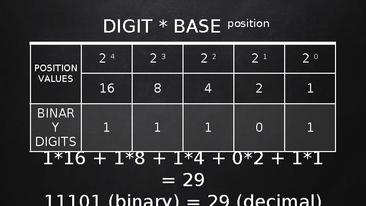 DIGIT * BASE position POSITION VALUES 2 4 2 3 2 2 2 1 2 0 16 8 4 2 1 BINAR Y DIGITS 1 1 1 0 1 1*16 + 1*8 + 1*4 + 0*2 + 1