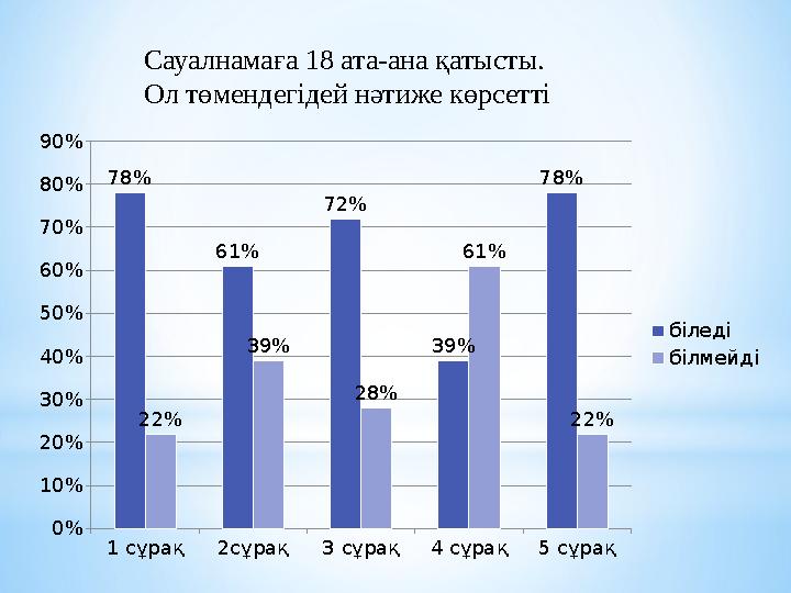 Сауалнамаға 18 ата-ана қатысты. Ол төмендегідей нәтиже көрсетті 1 сұрақ 2сұрақ 3 сұрақ 4 сұрақ 5 сұрақ 0% 10% 20% 30%