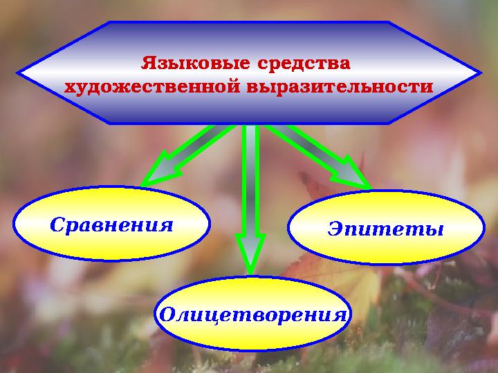 Языковые средства художественной выразительности Сравнения Олицетворения Эпитеты