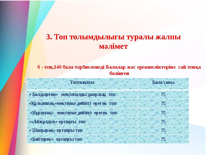 3. Топ толымдылығы туралы жалпы мәлімет Топтыңаты Бала саны « Балдырған» мектепалды даярлық топ 2 5 «Құлыншақ»мектепке дейі