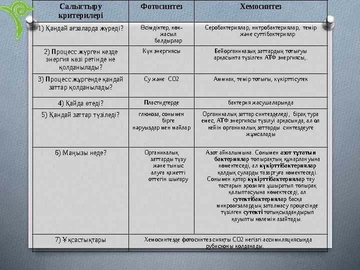 Салыстыру критерилері Фотосинтез Хемосинтез 1) Қандай ағзаларда жүреді ? Өсімдіктер, көк- жасыл балдырлар Серобактериялар, н