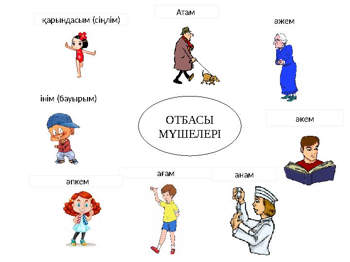 қарындасым (сіңлім) Атам әжем інім (бауырым) анам әкем ОТБАСЫ МҮШЕЛЕРІ ағам әпкем