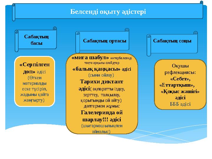 Белсенді оқыту әдістері «Серпілген доп» әдісі (Өткен материалды еске түсіріп, жадыны қайта жаңғырту) «миға шабул» инте