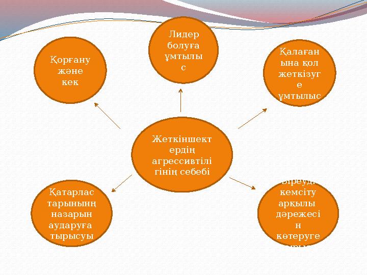 Жеткіншект ердің агрессивтілі гінің себебіҚорғану және кек Лидер болуға ұмтылы с Қалаған ына қол жеткізуг е ұмтылыс Біреу