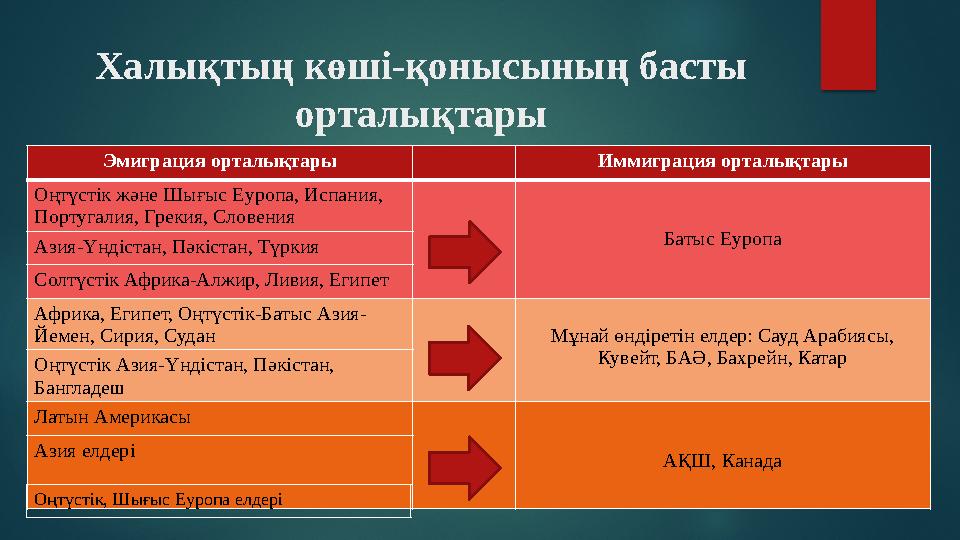 Эмиграция орталықтары Иммиграция орталықтары Оңтүстік және Шығыс Еуропа, Испания, Португалия, Грекия, Словения Батыс Еуропа Ази