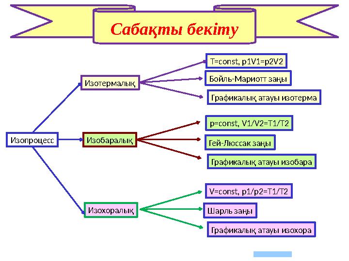 Изопроцесс Изотермалық Сабақты бекіту Изобаралық Изохоралық T=const, p1V1=p2V2 Бойль-Мариотт заңы Графикалық атауы изотерма p=co