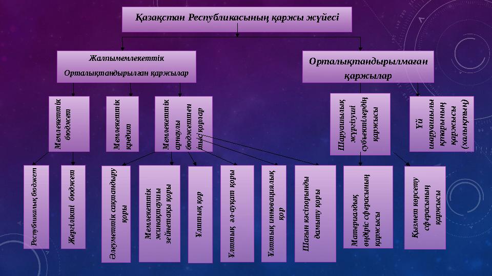 Қазақстан Республикасының қаржы жүйесі Жалпымемлекеттік Орталықтандырылған қаржылар Орталықтандырылмаған қаржылар М ем лекет