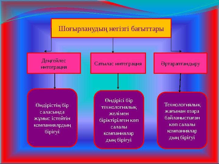 Шоғырланудың негізгі бағыттары Деңгейлес интеграция Сатылас интеграция Әртараптандыру Технологиялық жағынан өзара байланыспағ