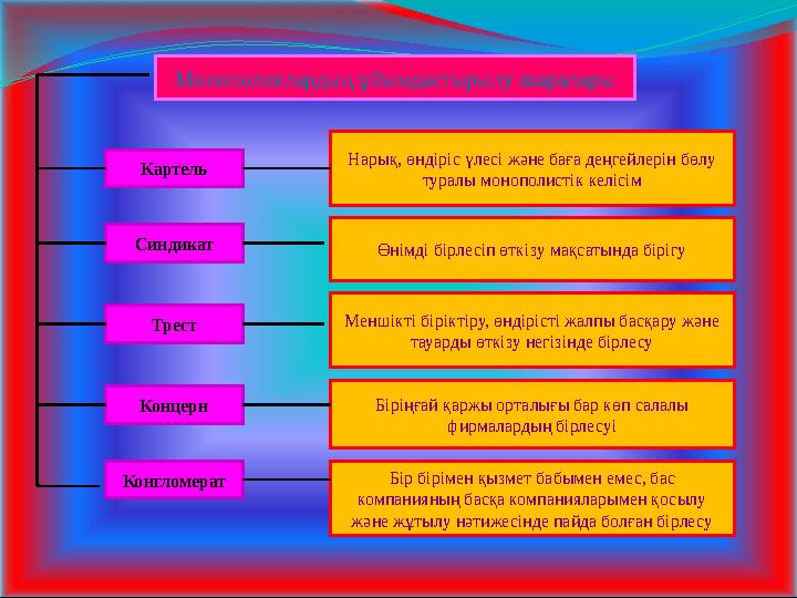 Монополиялардың ұйымдастырылу шаралары Картель Синдикат Трест Концерн Конгломерат Бір бірімен қызмет бабымен емес, бас компания