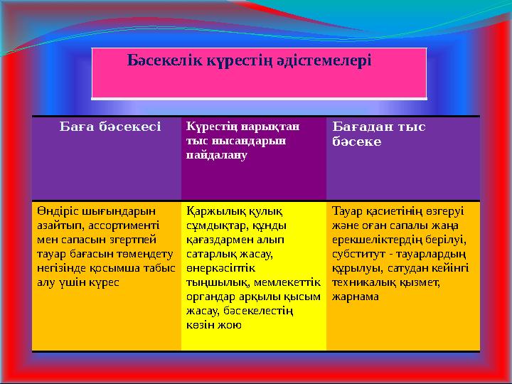 Баға бәсекесі Күрестің нарықтан тыс нысандарын пайдалану Бағадан тыс бәсеке Өндіріс шығындарын азайтып, ассортименті