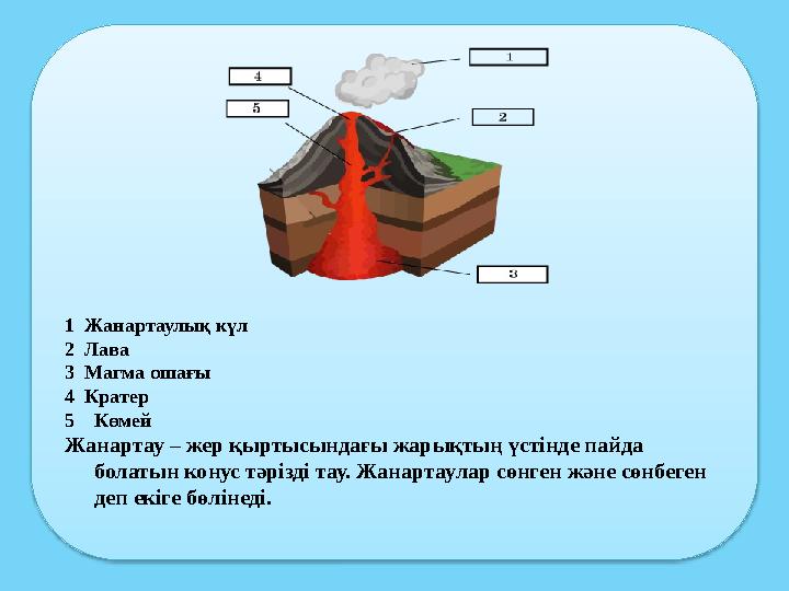 1 Жанартаулық күл 2 Лава 3 Магма ошағы 4 Кратер 5 Көмей Жанартау – жер қыртысындағы жарықтың үстінде пайда болатын конус тә