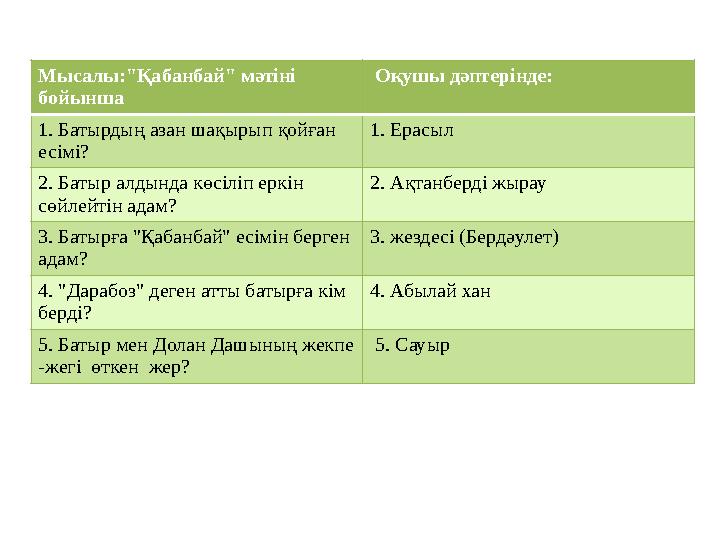 Мысалы:"Қабанбай" мәтіні бойынша Оқушы дәптерінде: 1. Батырдың азан шақырып қойған есімі? 1. Ерасыл
